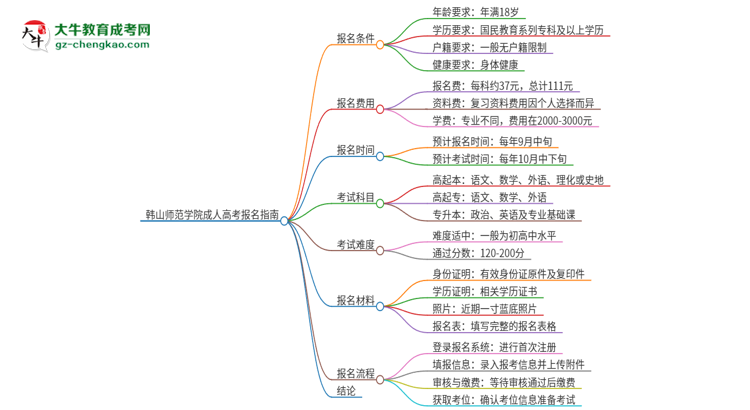 韓山師范學(xué)院2025年成人本科學(xué)生能參加四六級(jí)考試嗎？思維導(dǎo)圖
