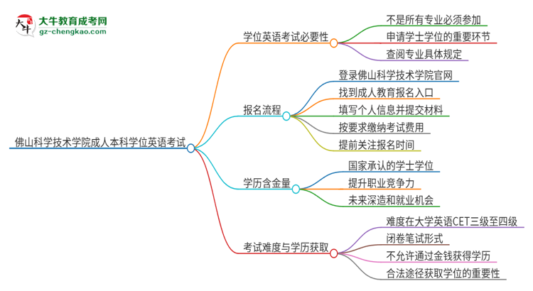 佛山科學(xué)技術(shù)學(xué)院成人本科2025年需要考學(xué)位英語(yǔ)嗎？思維導(dǎo)圖