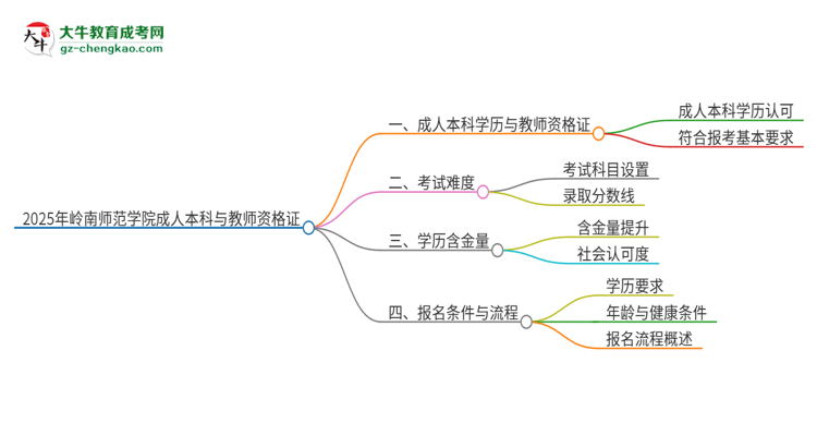 2025年嶺南師范學(xué)院的成人本科是否符合教師資格證報(bào)考條件？思維導(dǎo)圖