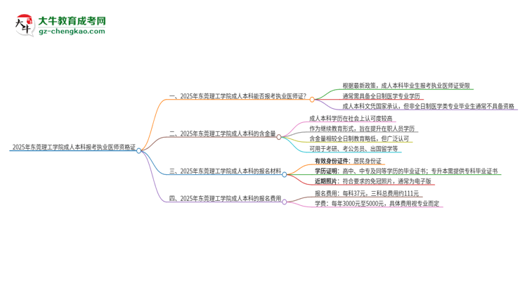 2025年東莞理工學(xué)院成人本科可否報考執(zhí)業(yè)醫(yī)師資格證？思維導(dǎo)圖