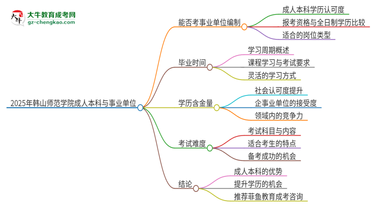 2025年持有韓山師范學(xué)院成人本科學(xué)歷能考事業(yè)單位編制嗎？思維導(dǎo)圖