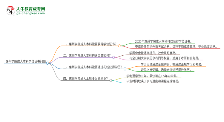 惠州學院2025年成人本科能否獲得學位證書？思維導圖