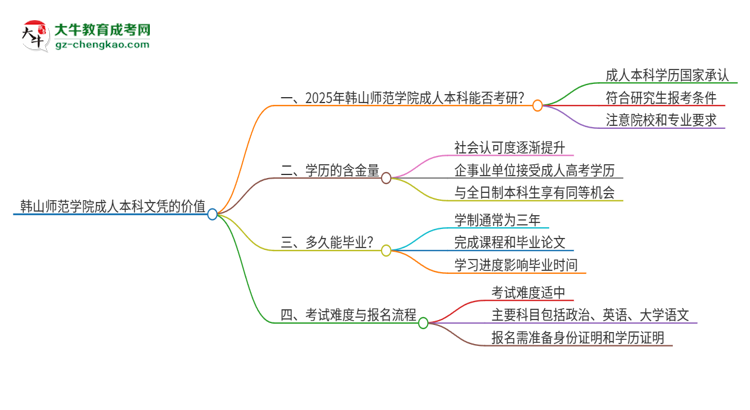 擁有韓山師范學院2025年成人本科文憑可以報考研究生嗎？思維導(dǎo)圖