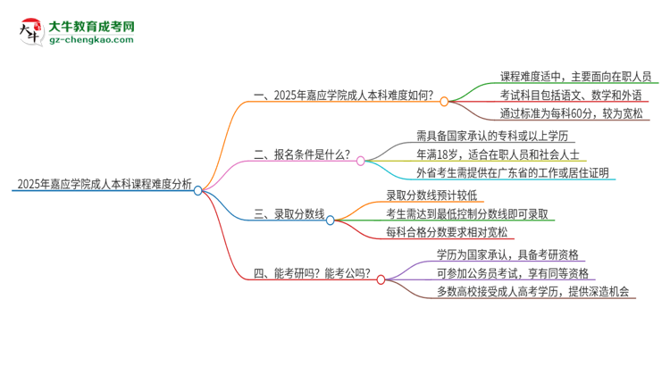2025年嘉應(yīng)學(xué)院成人本科課程難度如何？思維導(dǎo)圖