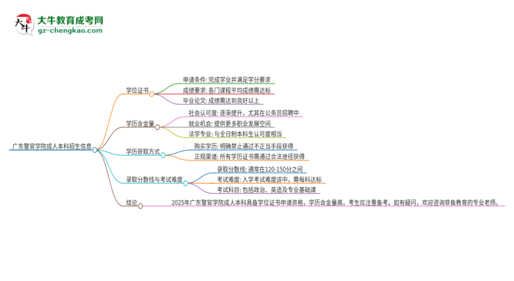 廣東警官學(xué)院2025年成人本科能否獲得學(xué)位證書？思維導(dǎo)圖