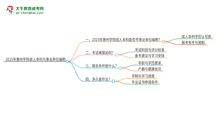 2025年持有惠州學(xué)院成人本科學(xué)歷能考事業(yè)單位編制嗎？思維導(dǎo)圖