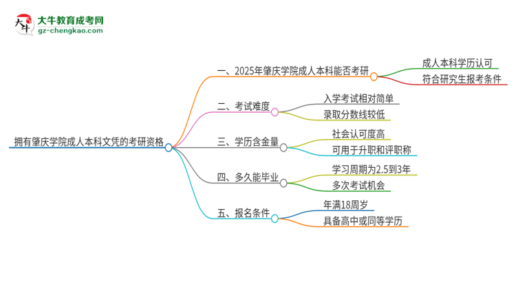 擁有肇慶學院2025年成人本科文憑可以報考研究生嗎？思維導圖