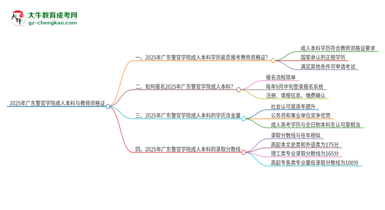 2025年廣東警官學(xué)院的成人本科是否符合教師資格證報(bào)考條件？思維導(dǎo)圖