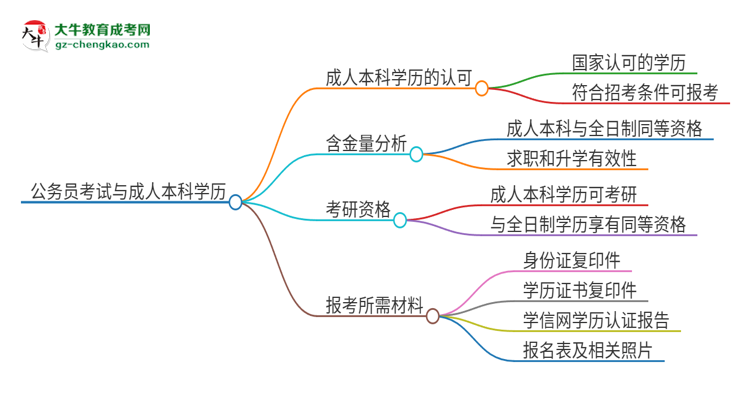 可以用廣東第二師范學(xué)院2025年成人本科學(xué)歷報(bào)考公務(wù)員嗎？思維導(dǎo)圖