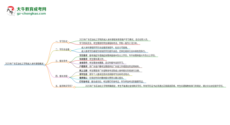 2025年廣東石油化工學(xué)院的成人本科課程屬于全日制嗎？思維導(dǎo)圖