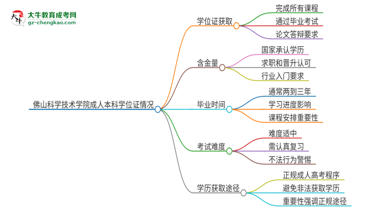 佛山科學(xué)技術(shù)學(xué)院2025年成人本科能否獲得學(xué)位證書(shū)？思維導(dǎo)圖