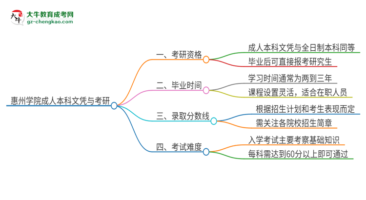 擁有惠州學(xué)院2025年成人本科文憑可以報(bào)考研究生嗎？思維導(dǎo)圖