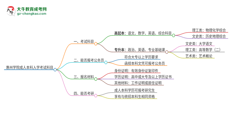 惠州學(xué)院2025年成人本科入學(xué)考試科目有哪些？思維導(dǎo)圖