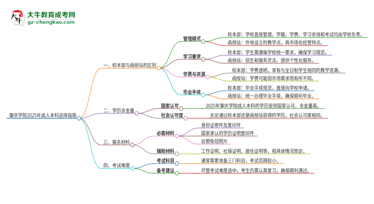 肇慶學(xué)院2025年成人本科：校本部與函授站哪個好？思維導(dǎo)圖