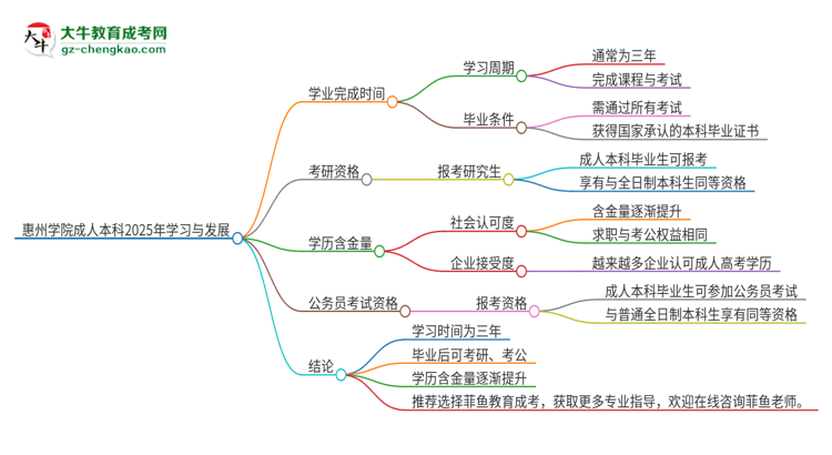 惠州學(xué)院成人本科2025年需多長(zhǎng)時(shí)間完成學(xué)業(yè)并獲取證書(shū)？思維導(dǎo)圖