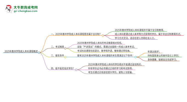 2025年惠州學(xué)院的成人本科課程屬于全日制嗎？思維導(dǎo)圖