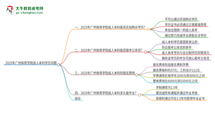 真的能買到2025年廣州體育學(xué)院成人本科學(xué)歷嗎？思維導(dǎo)圖