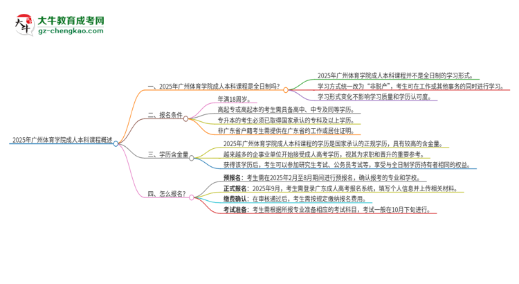 2025年廣州體育學(xué)院的成人本科課程屬于全日制嗎？思維導(dǎo)圖