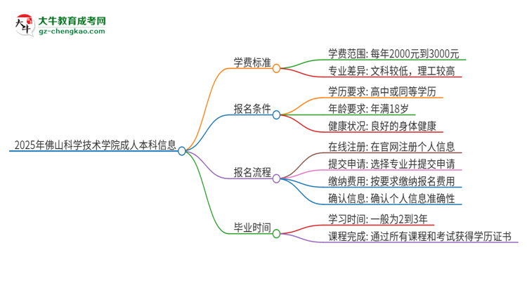 2025年佛山科學(xué)技術(shù)學(xué)院成人本科的學(xué)費(fèi)標(biāo)準(zhǔn)是多少？思維導(dǎo)圖