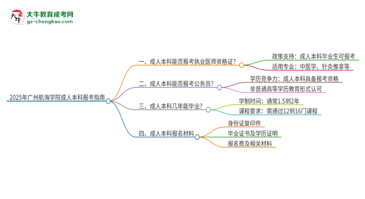 2025年廣州航海學(xué)院成人本科可否報(bào)考執(zhí)業(yè)醫(yī)師資格證？思維導(dǎo)圖