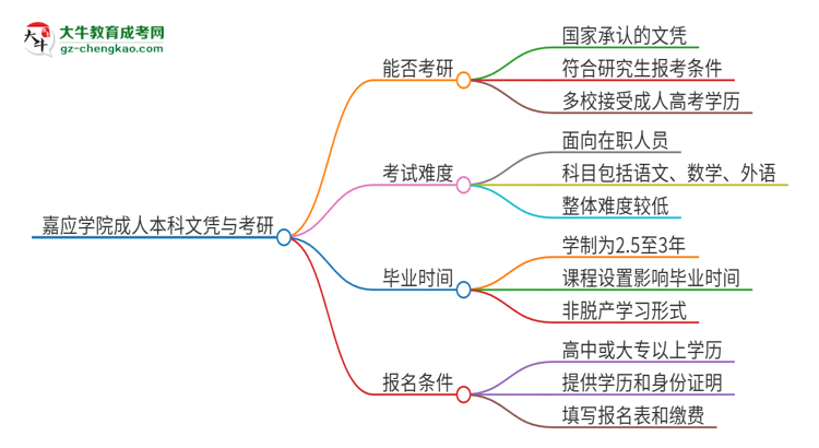 擁有嘉應學院2025年成人本科文憑可以報考研究生嗎？思維導圖