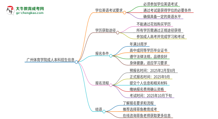 廣州體育學(xué)院成人本科2025年需要考學(xué)位英語嗎？思維導(dǎo)圖