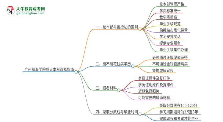 廣州航海學(xué)院2025年成人本科：校本部與函授站哪個(gè)好？思維導(dǎo)圖