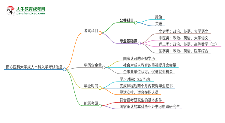 南方醫(yī)科大學2025年成人本科入學考試科目有哪些？思維導圖