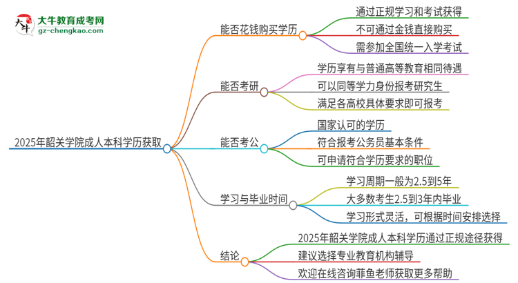 真的能買到2025年韶關(guān)學(xué)院成人本科學(xué)歷嗎？思維導(dǎo)圖