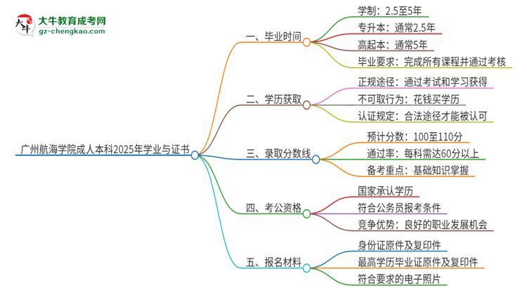 廣州航海學(xué)院成人本科2025年需多長(zhǎng)時(shí)間完成學(xué)業(yè)并獲取證書？思維導(dǎo)圖