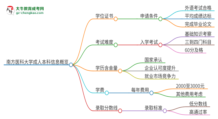 南方醫(yī)科大學(xué)2025年成人本科能否獲得學(xué)位證書(shū)？思維導(dǎo)圖