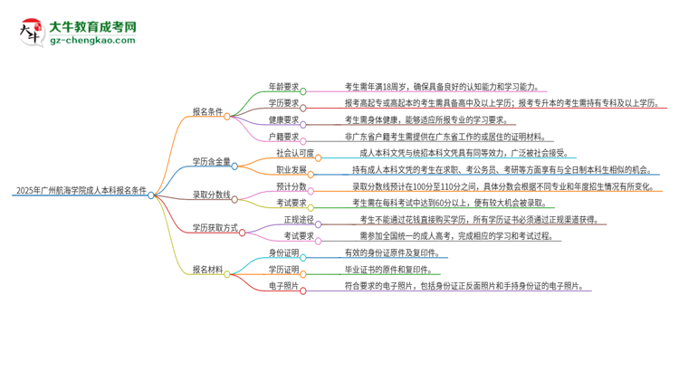 2025年廣州航海學(xué)院成人本科報(bào)名需要滿足哪些限制條件？思維導(dǎo)圖