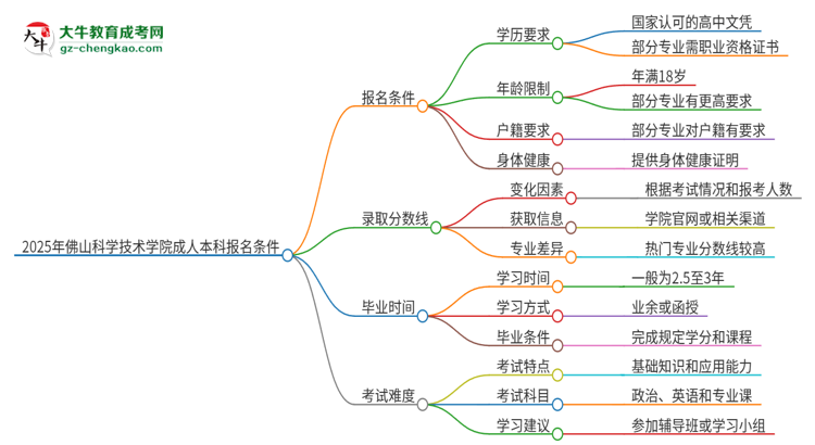 2025年佛山科學(xué)技術(shù)學(xué)院成人本科報(bào)名需要滿足哪些限制條件？思維導(dǎo)圖