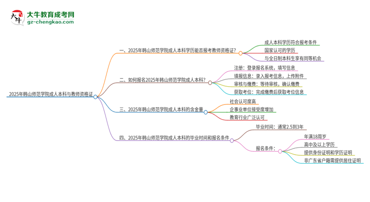 2025年韓山師范學院的成人本科是否符合教師資格證報考條件？思維導圖