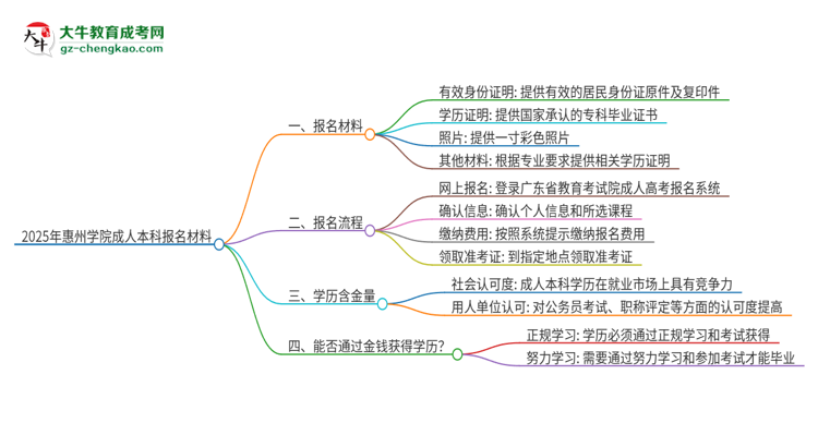 2025年惠州學(xué)院成人本科報(bào)名需要準(zhǔn)備哪些材料？思維導(dǎo)圖