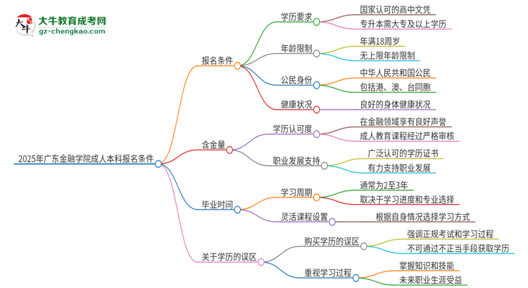 2025年廣東金融學(xué)院成人本科報(bào)名需要滿足哪些限制條件？思維導(dǎo)圖