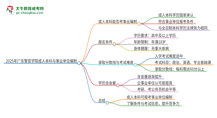 2025年持有廣東警官學(xué)院成人本科學(xué)歷能考事業(yè)單位編制嗎？思維導(dǎo)圖