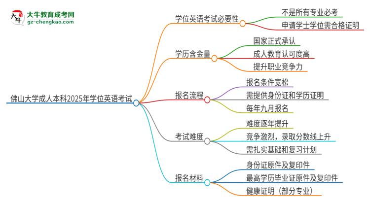 佛山大學成人本科2025年需要考學位英語嗎？思維導圖