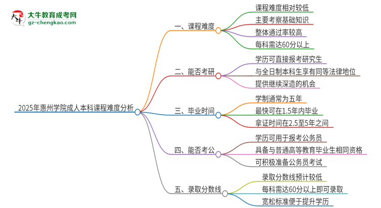 2025年惠州學(xué)院成人本科課程難度如何？思維導(dǎo)圖