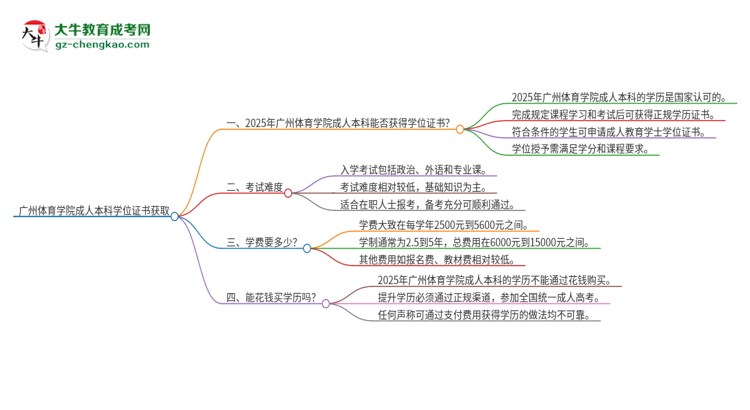廣州體育學(xué)院2025年成人本科能否獲得學(xué)位證書？思維導(dǎo)圖