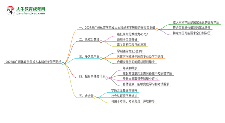 2025年持有廣州體育學(xué)院成人本科學(xué)歷能考事業(yè)單位編制嗎？思維導(dǎo)圖