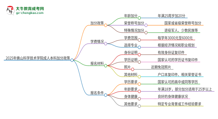 2025年佛山科學技術(shù)學院成人本科加分政策及條件介紹思維導(dǎo)圖