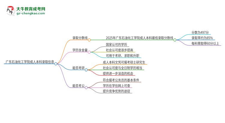 廣東石油化工學(xué)院2025年成人本科錄取考試需要多少分？思維導(dǎo)圖