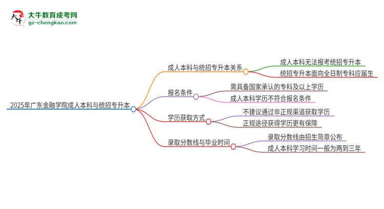 參加2025年廣東金融學院成人本科考試后還能報統(tǒng)招專升本嗎？思維導圖