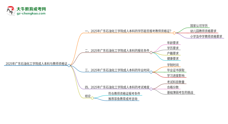 2025年廣東石油化工學(xué)院的成人本科是否符合教師資格證報(bào)考條件？思維導(dǎo)圖
