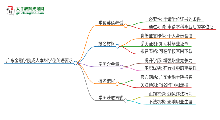 廣東金融學(xué)院成人本科2025年需要考學(xué)位英語嗎？思維導(dǎo)圖