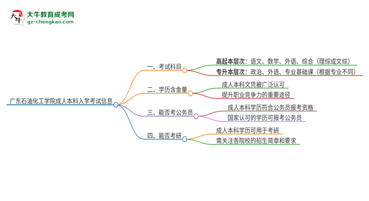 廣東石油化工學院2025年成人本科入學考試科目有哪些？思維導圖