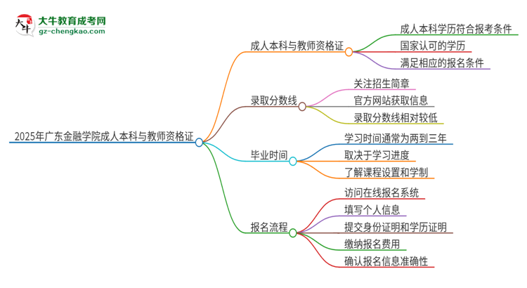 2025年廣東金融學(xué)院的成人本科是否符合教師資格證報(bào)考條件？思維導(dǎo)圖