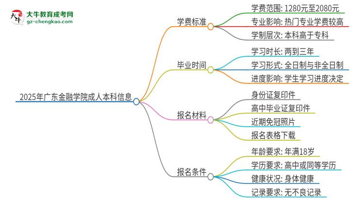 2025年廣東金融學(xué)院成人本科的學(xué)費(fèi)標(biāo)準(zhǔn)是多少？思維導(dǎo)圖