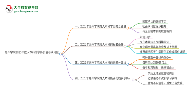 惠州學院2025年成人本科的學歷價值與認可度如何？思維導圖